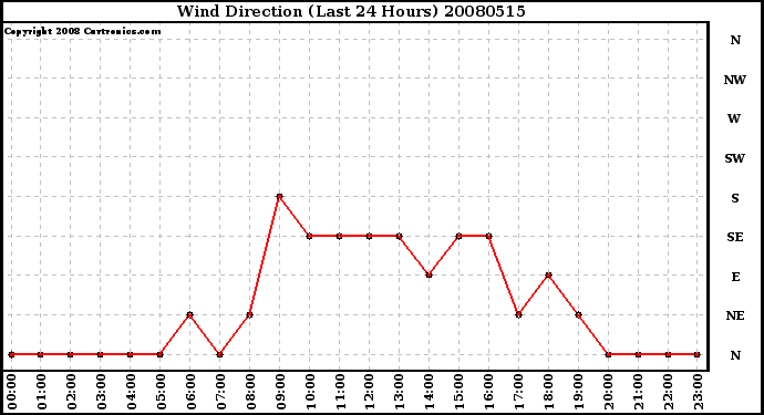 Milwaukee Weather Wind Direction (Last 24 Hours)