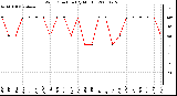 Milwaukee Weather Wind Direction (By Month)