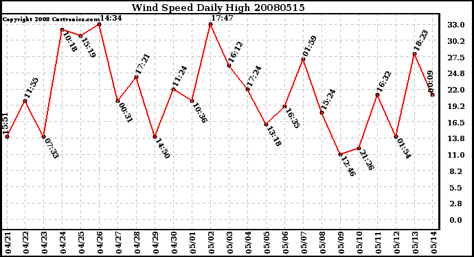 Milwaukee Weather Wind Speed Daily High