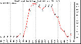 Milwaukee Weather Wind Speed Hourly High (Last 24 Hours)