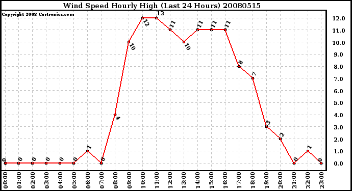 Milwaukee Weather Wind Speed Hourly High (Last 24 Hours)