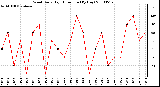 Milwaukee Weather Wind Daily High Direction (By Day)