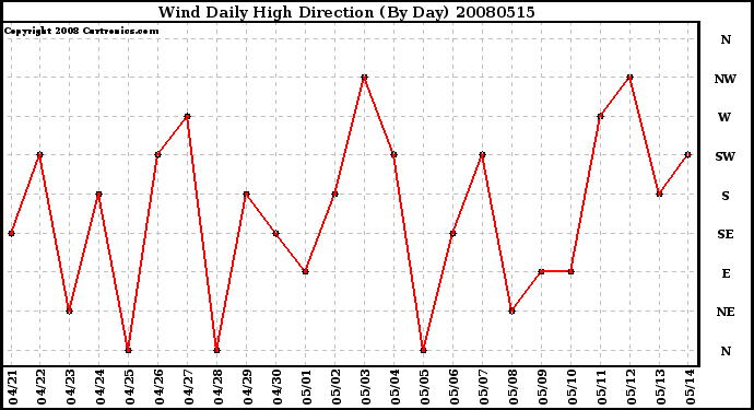 Milwaukee Weather Wind Daily High Direction (By Day)