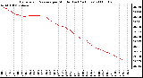 Milwaukee Weather Barometric Pressure per Minute (Last 24 Hours)