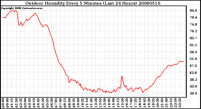 Milwaukee Weather Outdoor Humidity Every 5 Minutes (Last 24 Hours)