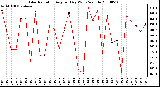 Milwaukee Weather Solar Radiation Avg per Day W/m2/minute