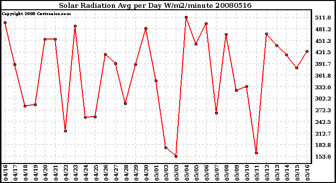 Milwaukee Weather Solar Radiation Avg per Day W/m2/minute