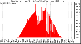 Milwaukee Weather Solar Radiation per Minute W/m2 (Last 24 Hours)