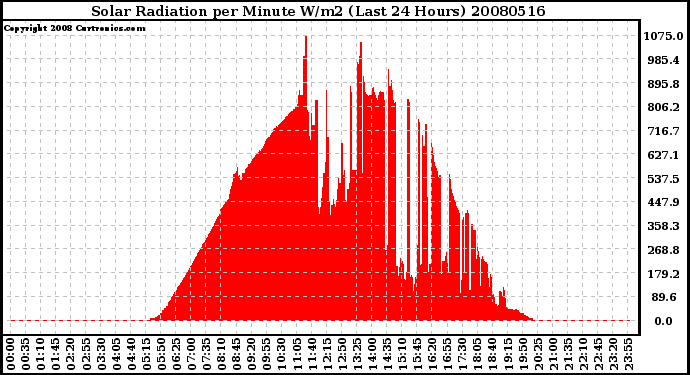 Milwaukee Weather Solar Radiation per Minute W/m2 (Last 24 Hours)