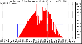 Milwaukee Weather Solar Radiation & Day Average per Minute W/m2 (Today)