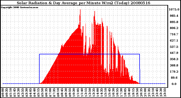 Milwaukee Weather Solar Radiation & Day Average per Minute W/m2 (Today)