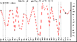 Milwaukee Weather Solar Radiation per Day KW/m2