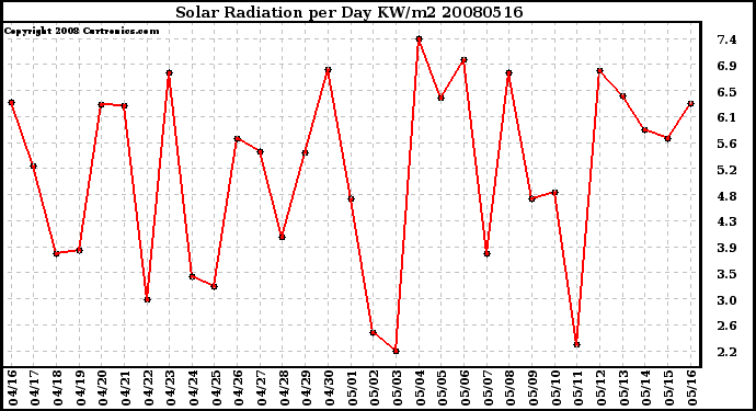 Milwaukee Weather Solar Radiation per Day KW/m2