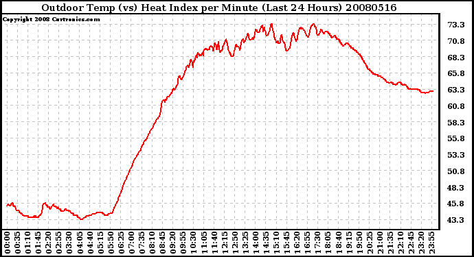 Milwaukee Weather Outdoor Temp (vs) Heat Index per Minute (Last 24 Hours)