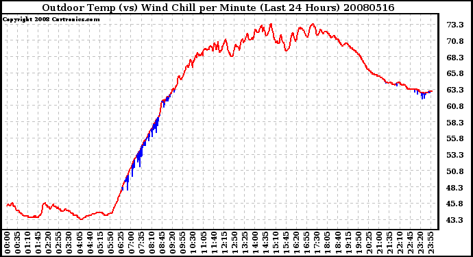 Milwaukee Weather Outdoor Temp (vs) Wind Chill per Minute (Last 24 Hours)