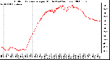 Milwaukee Weather Outdoor Temperature per Minute (Last 24 Hours)