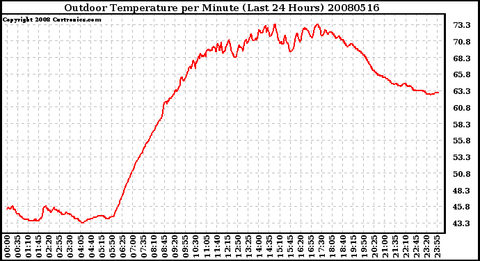 Milwaukee Weather Outdoor Temperature per Minute (Last 24 Hours)