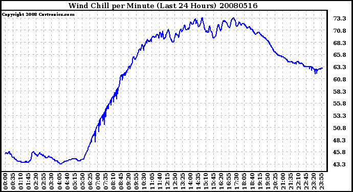 Milwaukee Weather Wind Chill per Minute (Last 24 Hours)