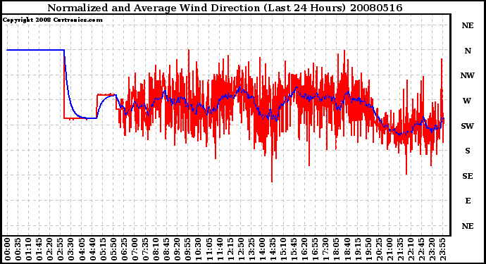 Milwaukee Weather Normalized and Average Wind Direction (Last 24 Hours)