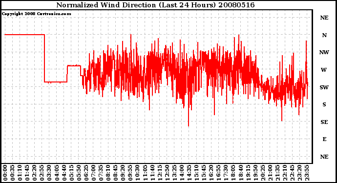 Milwaukee Weather Normalized Wind Direction (Last 24 Hours)