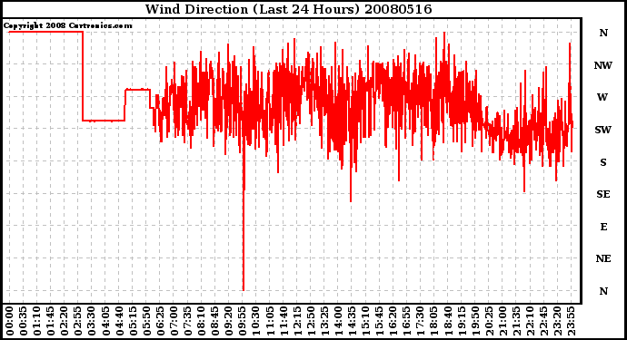 Milwaukee Weather Wind Direction (Last 24 Hours)