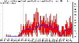 Milwaukee Weather Actual and Average Wind Speed by Minute mph (Last 24 Hours)