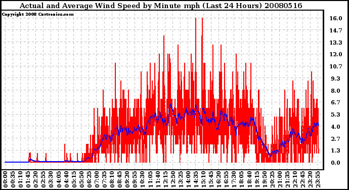 Milwaukee Weather Actual and Average Wind Speed by Minute mph (Last 24 Hours)