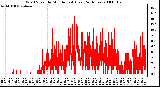 Milwaukee Weather Wind Speed by Minute mph (Last 24 Hours)