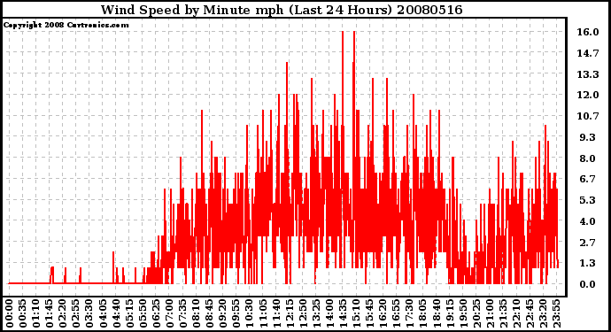 Milwaukee Weather Wind Speed by Minute mph (Last 24 Hours)