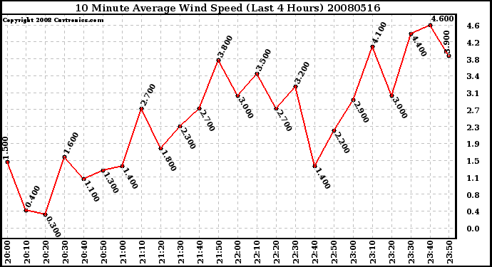 Milwaukee Weather 10 Minute Average Wind Speed (Last 4 Hours)