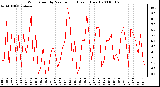 Milwaukee Weather Wind Speed by Minute mph (Last 1 Hour)