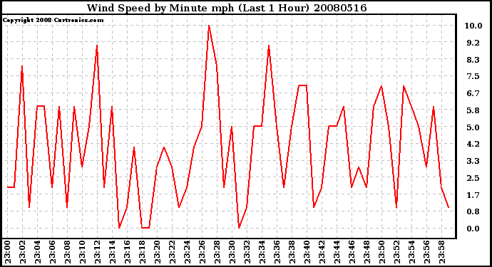 Milwaukee Weather Wind Speed by Minute mph (Last 1 Hour)