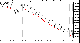 Milwaukee Weather Barometric Pressure per Hour (Last 24 Hours)