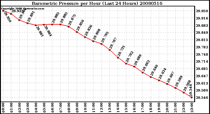 Milwaukee Weather Barometric Pressure per Hour (Last 24 Hours)