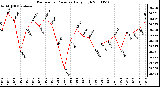 Milwaukee Weather Barometric Pressure Daily High