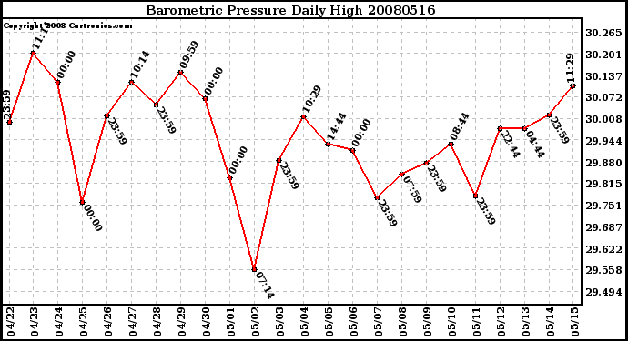 Milwaukee Weather Barometric Pressure Daily High