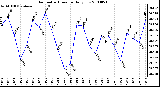 Milwaukee Weather Barometric Pressure Daily Low