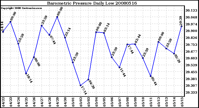 Milwaukee Weather Barometric Pressure Daily Low