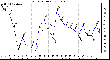 Milwaukee Weather Wind Chill Daily Low