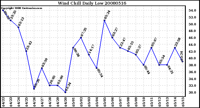 Milwaukee Weather Wind Chill Daily Low