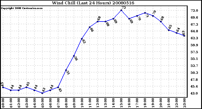 Milwaukee Weather Wind Chill (Last 24 Hours)