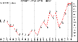 Milwaukee Weather Dew Point (Last 24 Hours)