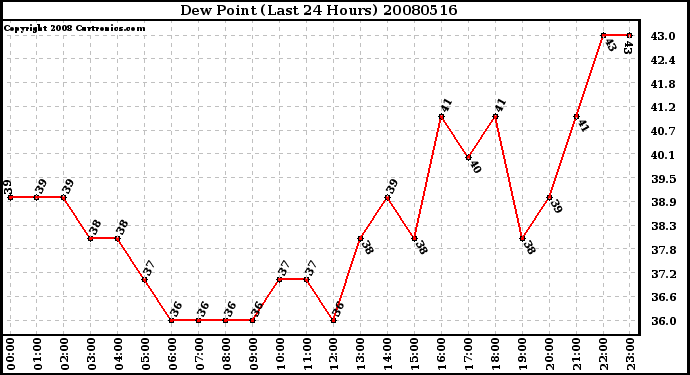 Milwaukee Weather Dew Point (Last 24 Hours)