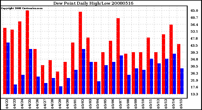 Milwaukee Weather Dew Point Daily High/Low