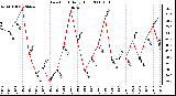 Milwaukee Weather Dew Point Daily High