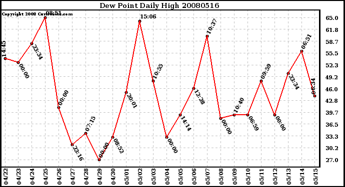 Milwaukee Weather Dew Point Daily High