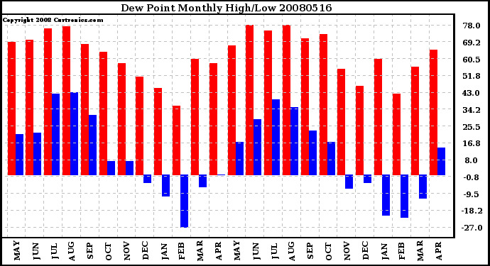 Milwaukee Weather Dew Point Monthly High/Low