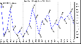 Milwaukee Weather Dew Point Daily Low