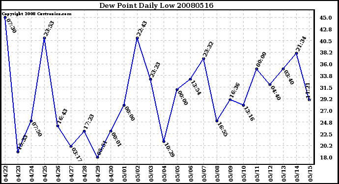 Milwaukee Weather Dew Point Daily Low