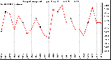 Milwaukee Weather Evapotranspiration per Day (Inches)